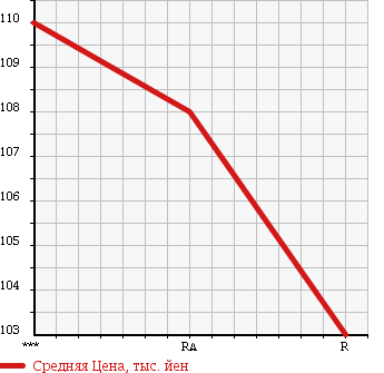 Аукционная статистика: График изменения цены ISUZU Исузу  COMO Комо  2007 3000 JVWME25 в зависимости от аукционных оценок