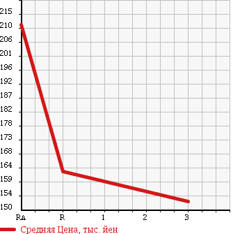 Аукционная статистика: График изменения цены ISUZU Исузу  COMO Комо  2007 3000 JVWME25 4WD в зависимости от аукционных оценок