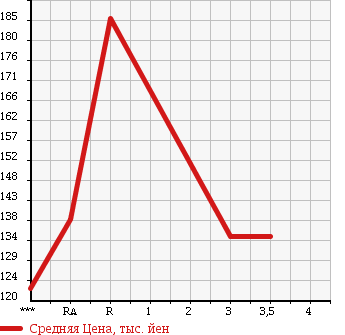 Аукционная статистика: График изменения цены ISUZU Исузу  COMO Комо  2002 в зависимости от аукционных оценок