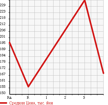 Аукционная статистика: График изменения цены ISUZU Исузу  COMO Комо  2003 в зависимости от аукционных оценок