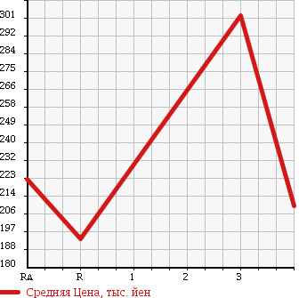 Аукционная статистика: График изменения цены ISUZU Исузу  COMO Комо  2004 в зависимости от аукционных оценок