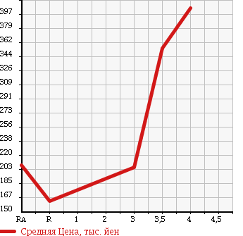 Аукционная статистика: График изменения цены ISUZU Исузу  COMO Комо  2005 в зависимости от аукционных оценок