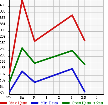 Аукционная статистика: График изменения цены ISUZU Исузу  COMO Комо  2006 в зависимости от аукционных оценок