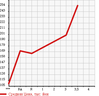 Аукционная статистика: График изменения цены ISUZU Исузу  COMO Комо  2007 в зависимости от аукционных оценок