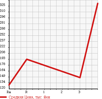 Аукционная статистика: График изменения цены ISUZU Исузу  COMO Комо  2009 в зависимости от аукционных оценок