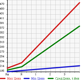 Аукционная статистика: График изменения цены ISUZU Исузу  COMO Комо  2010 в зависимости от аукционных оценок
