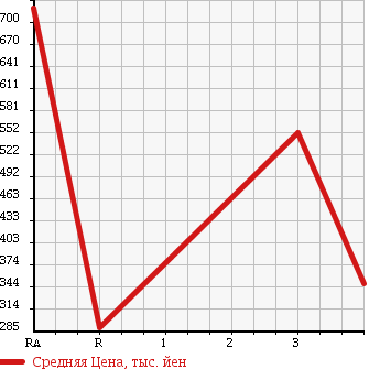 Аукционная статистика: График изменения цены ISUZU Исузу  COMO Комо  2011 в зависимости от аукционных оценок