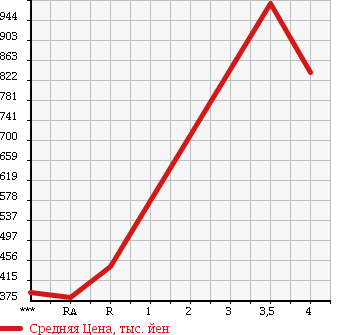 Аукционная статистика: График изменения цены ISUZU Исузу  COMO Комо  2012 в зависимости от аукционных оценок