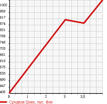Аукционная статистика: График изменения цены ISUZU Исузу  COMO Комо  2013 в зависимости от аукционных оценок