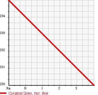 Аукционная статистика: График изменения цены ISUZU Исузу  BIGHORN Бигхорн  1998 2990 UBS73GW в зависимости от аукционных оценок