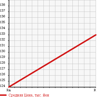 Аукционная статистика: График изменения цены ISUZU Исузу  BIGHORN Бигхорн  1998 3000 UBS73GW 4WD в зависимости от аукционных оценок