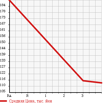 Аукционная статистика: График изменения цены ISUZU Исузу  BIGHORN Бигхорн  1999 3000 UBS73GW 4WD в зависимости от аукционных оценок