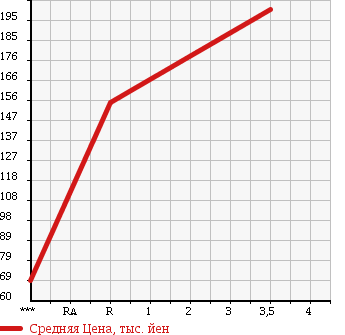 Аукционная статистика: График изменения цены ISUZU Исузу  BIGHORN Бигхорн  1999 3000 UBS73GW PLAISIR в зависимости от аукционных оценок