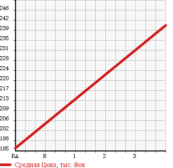 Аукционная статистика: График изменения цены ISUZU Исузу  BIGHORN Бигхорн  1999 3000 UBS73GW PLAISIR 2 4WD в зависимости от аукционных оценок