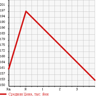 Аукционная статистика: График изменения цены ISUZU Исузу  BIGHORN Бигхорн  1999 3000 UBS73GW PLAISIR 4WD в зависимости от аукционных оценок
