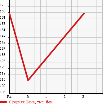Аукционная статистика: График изменения цены ISUZU Исузу  BIGHORN Бигхорн  1995 3050 UBS69GW в зависимости от аукционных оценок