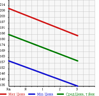 Аукционная статистика: График изменения цены ISUZU Исузу  BIGHORN Бигхорн  1997 3050 UBS69GW в зависимости от аукционных оценок