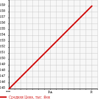 Аукционная статистика: График изменения цены ISUZU Исузу  BIGHORN Бигхорн  1998 3050 UBS69GW в зависимости от аукционных оценок