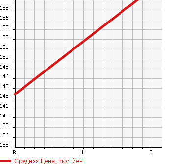 Аукционная статистика: График изменения цены ISUZU Исузу  BIGHORN Бигхорн  1993 3100 UBS69GW в зависимости от аукционных оценок
