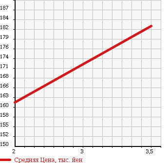 Аукционная статистика: График изменения цены ISUZU Исузу  BIGHORN Бигхорн  1994 3100 UBS69GW в зависимости от аукционных оценок