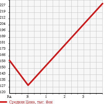 Аукционная статистика: График изменения цены ISUZU Исузу  BIGHORN Бигхорн  1996 3100 UBS69GW в зависимости от аукционных оценок