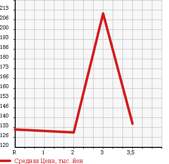 Аукционная статистика: График изменения цены ISUZU Исузу  BIGHORN Бигхорн  1997 3100 UBS69GW в зависимости от аукционных оценок