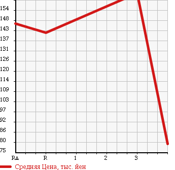 Аукционная статистика: График изменения цены ISUZU Исузу  BIGHORN Бигхорн  1995 3100 UBS69GW 4WD в зависимости от аукционных оценок