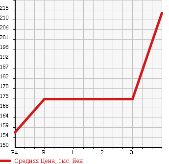 Аукционная статистика: График изменения цены ISUZU Исузу  BIGHORN Бигхорн  1997 3100 UBS69GW 4WD в зависимости от аукционных оценок