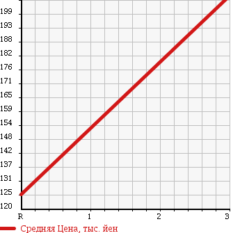 Аукционная статистика: График изменения цены ISUZU Исузу  BIGHORN Бигхорн  1989 в зависимости от аукционных оценок