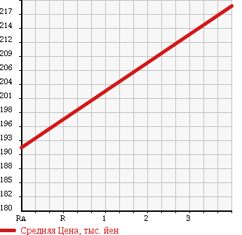Аукционная статистика: График изменения цены ISUZU Исузу  BIGHORN Бигхорн  1991 в зависимости от аукционных оценок