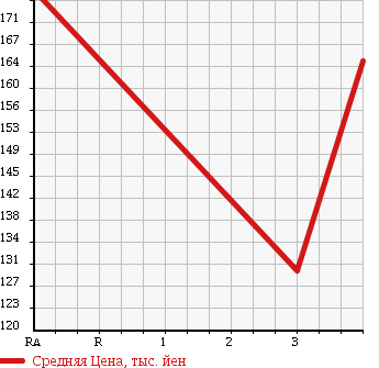 Аукционная статистика: График изменения цены ISUZU Исузу  BIGHORN Бигхорн  1992 в зависимости от аукционных оценок