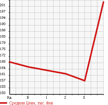 Аукционная статистика: График изменения цены ISUZU Исузу  BIGHORN Бигхорн  1993 в зависимости от аукционных оценок