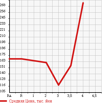 Аукционная статистика: График изменения цены ISUZU Исузу  BIGHORN Бигхорн  1994 в зависимости от аукционных оценок