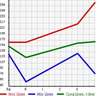 Аукционная статистика: График изменения цены ISUZU Исузу  BIGHORN Бигхорн  1995 в зависимости от аукционных оценок