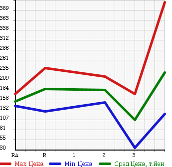 Аукционная статистика: График изменения цены ISUZU Исузу  BIGHORN Бигхорн  1996 в зависимости от аукционных оценок