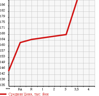 Аукционная статистика: График изменения цены ISUZU Исузу  BIGHORN Бигхорн  1998 в зависимости от аукционных оценок