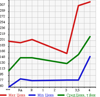 Аукционная статистика: График изменения цены ISUZU Исузу  BIGHORN Бигхорн  1999 в зависимости от аукционных оценок