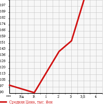 Аукционная статистика: График изменения цены ISUZU Исузу  BIGHORN Бигхорн  2000 в зависимости от аукционных оценок