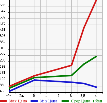 Аукционная статистика: График изменения цены ISUZU Исузу  BIGHORN Бигхорн  2001 в зависимости от аукционных оценок