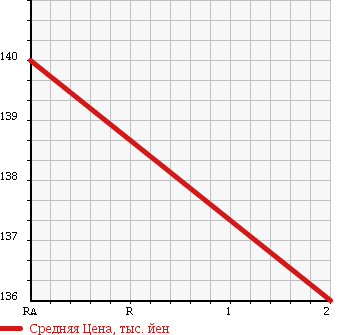 Аукционная статистика: График изменения цены ISUZU Исузу  FARGO Фарго  1993 в зависимости от аукционных оценок