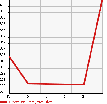 Аукционная статистика: График изменения цены ISUZU Исузу  FARGO Фарго  1997 в зависимости от аукционных оценок