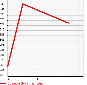 Аукционная статистика: График изменения цены ISUZU Исузу  FARGO Фарго  2000 в зависимости от аукционных оценок