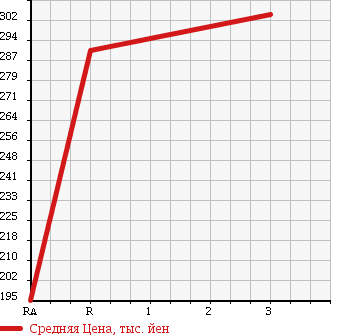 Аукционная статистика: График изменения цены ISUZU Исузу  FARGO Фарго  2001 в зависимости от аукционных оценок