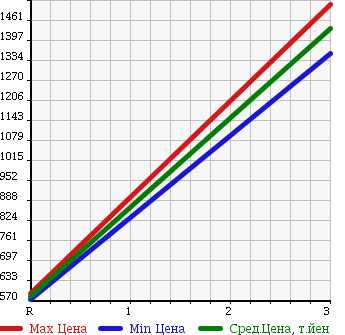 Аукционная статистика: График изменения цены ISUZU Исузу  FORWARD DUMP   2003 в зависимости от аукционных оценок