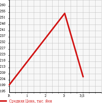 Аукционная статистика: График изменения цены HINO RANGER 2 1996 BU100M в зависимости от аукционных оценок