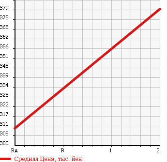 Аукционная статистика: График изменения цены HINO RANGER 1997 BU102T в зависимости от аукционных оценок