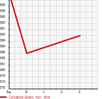 Аукционная статистика: График изменения цены HINO RANGER 2 1996 BU102T в зависимости от аукционных оценок