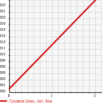 Аукционная статистика: График изменения цены HINO RANGER 1998 BU107M в зависимости от аукционных оценок
