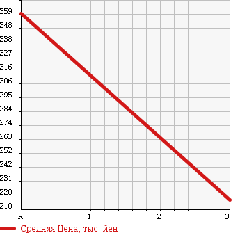 Аукционная статистика: График изменения цены HINO RANGER 2 1997 BU107M в зависимости от аукционных оценок