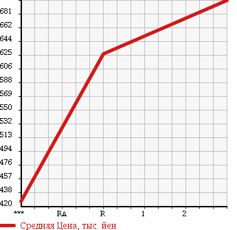 Аукционная статистика: График изменения цены HINO RANGER 2 1997 BU112T в зависимости от аукционных оценок